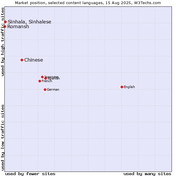 Market position of Chinese vs. Sinhala, Sinhalese vs. Romansh
