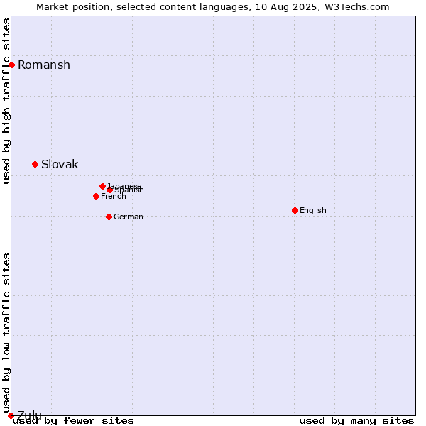 Market position of Slovak vs. Romansh vs. Zulu