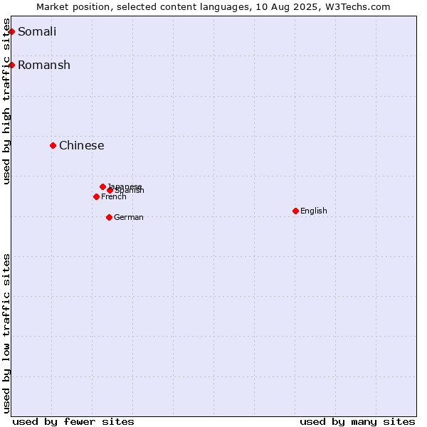 Market position of Chinese vs. Somali vs. Romansh