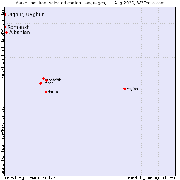Market position of Albanian vs. Uighur, Uyghur vs. Romansh
