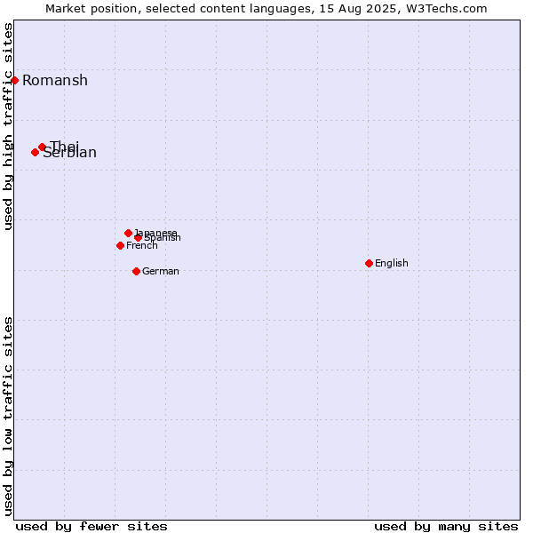 Market position of Thai vs. Serbian vs. Romansh