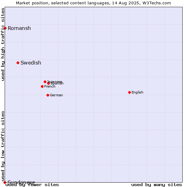 Market position of Swedish vs. Romansh vs. Sundanese