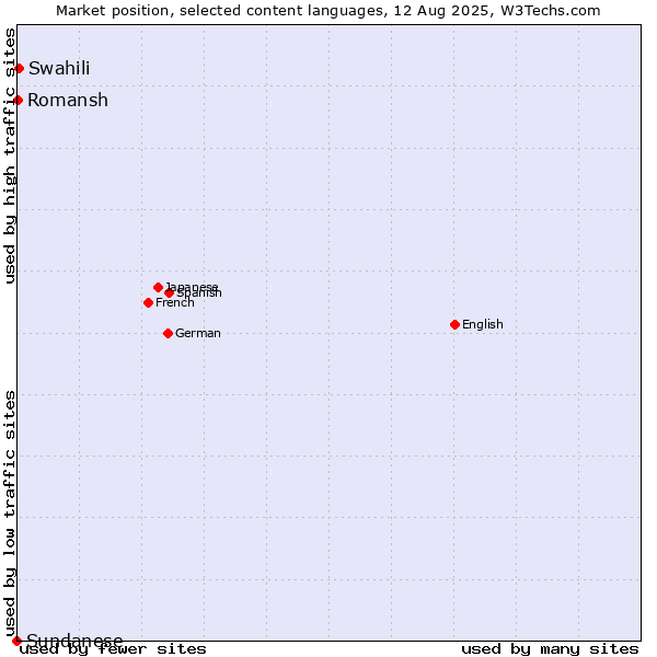 Market position of Swahili vs. Romansh vs. Sundanese
