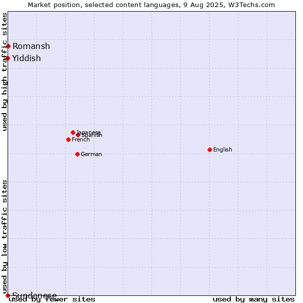 Market position of Romansh vs. Yiddish vs. Sundanese
