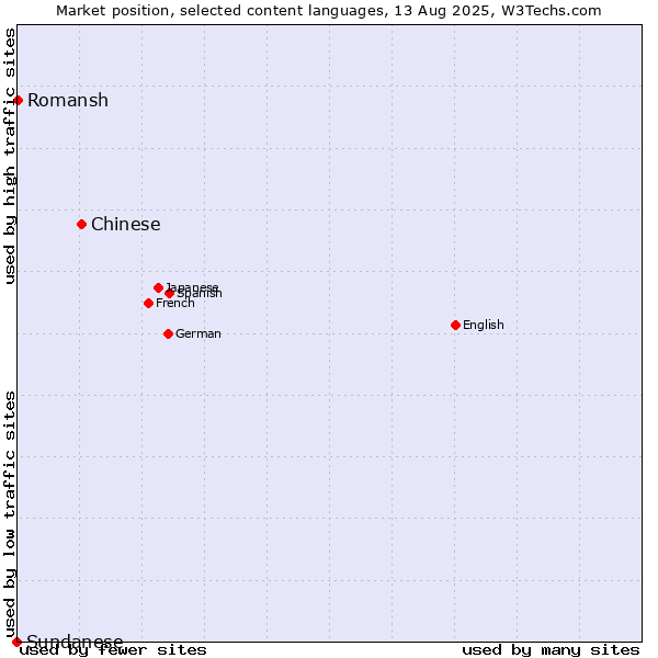 Market position of Chinese vs. Romansh vs. Sundanese