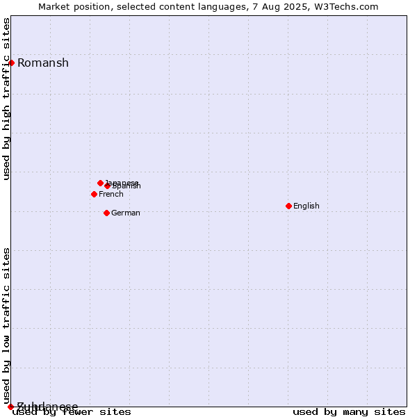 Market position of Romansh vs. Zulu vs. Sundanese