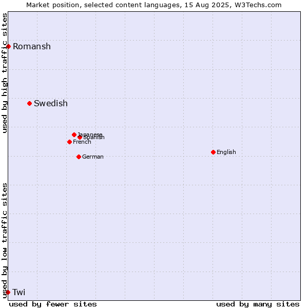 Market position of Swedish vs. Romansh vs. Twi