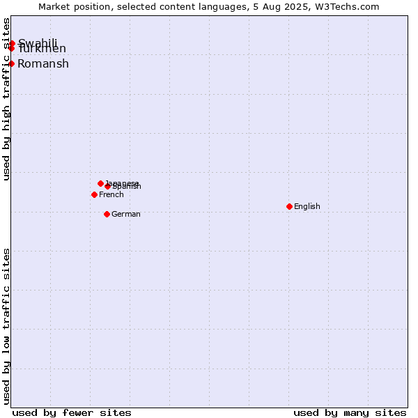 Market position of Swahili vs. Turkmen vs. Romansh