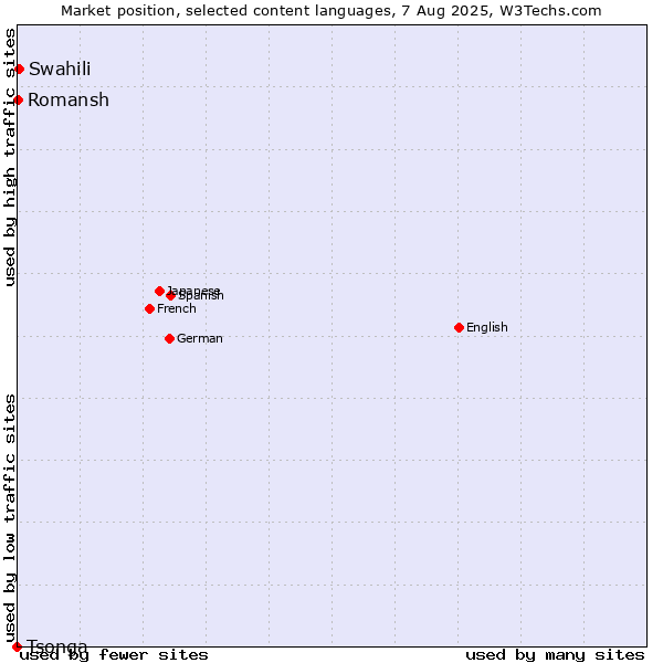 Market position of Swahili vs. Romansh vs. Tsonga