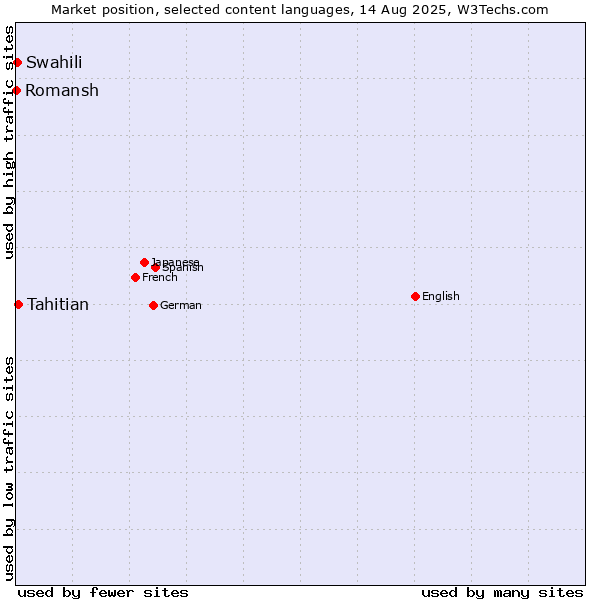 Market position of Tahitian vs. Swahili vs. Romansh