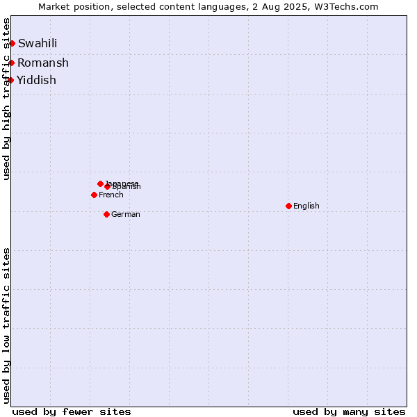 Market position of Swahili vs. Romansh vs. Yiddish