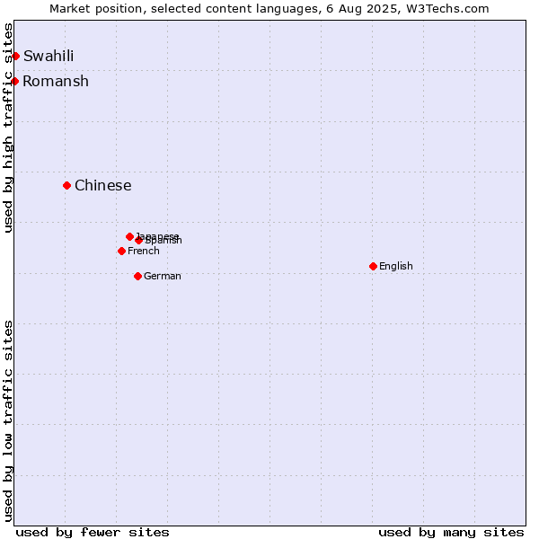 Market position of Chinese vs. Swahili vs. Romansh