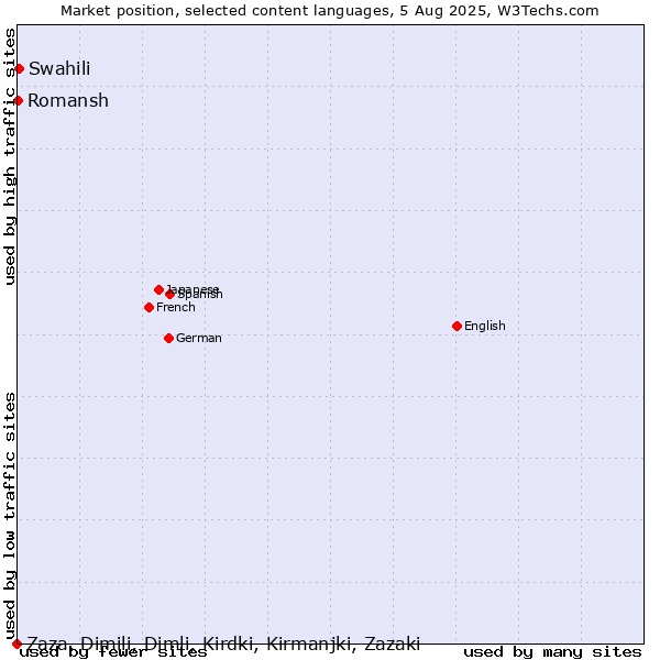 Market position of Swahili vs. Romansh vs. Zaza, Dimili, Dimli, Kirdki, Kirmanjki, Zazaki