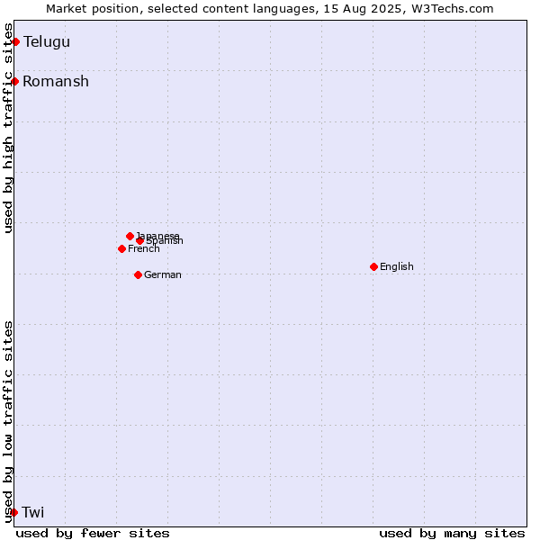 Market position of Telugu vs. Romansh vs. Twi