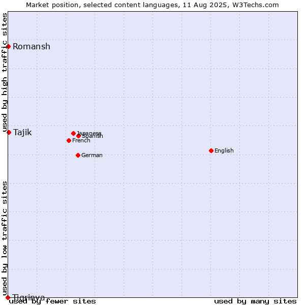 Market position of Tajik vs. Romansh vs. Tigrinya