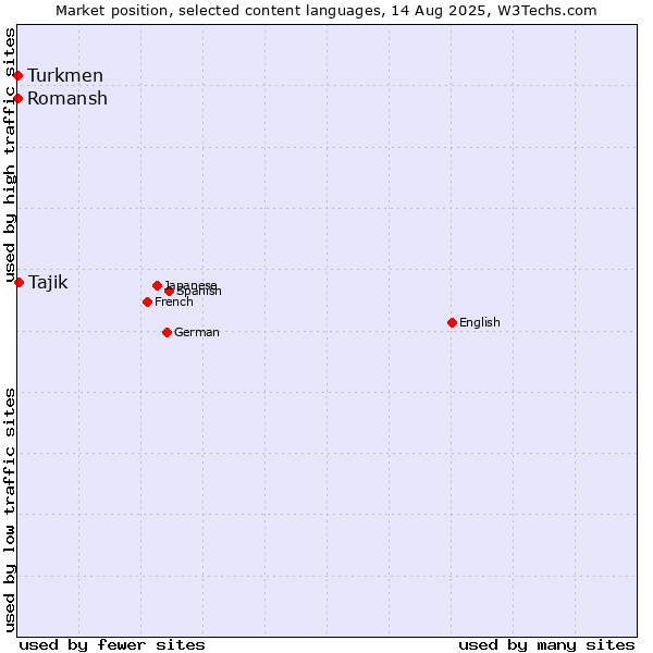 Market position of Tajik vs. Turkmen vs. Romansh