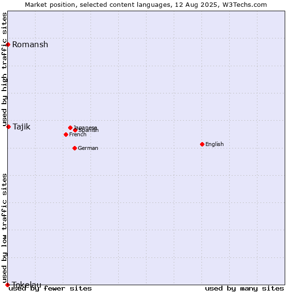 Market position of Tajik vs. Romansh vs. Tokelau