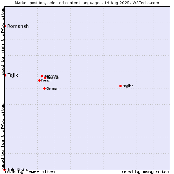 Market position of Tajik vs. Romansh vs. Tok Pisin