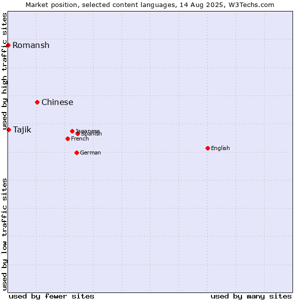Market position of Chinese vs. Tajik vs. Romansh