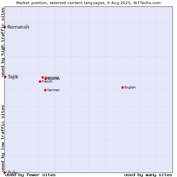 Market position of Tajik vs. Romansh vs. Zulu