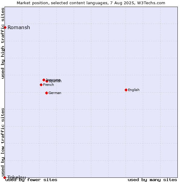 Market position of Romansh vs. Tokelau