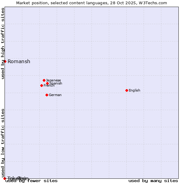 Market position of Romansh vs. Tok Pisin vs. Tokelau