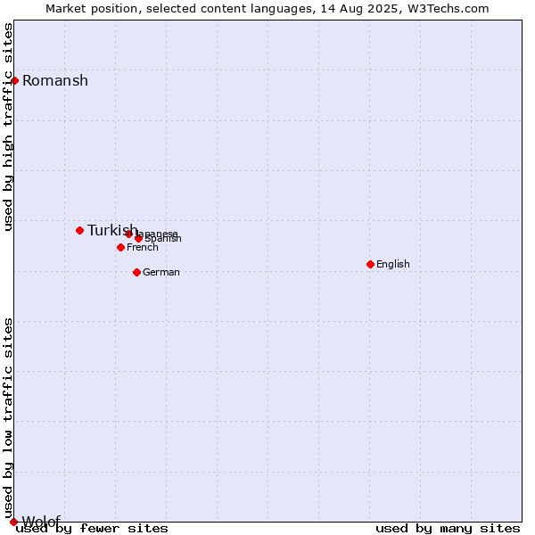 Market position of Turkish vs. Romansh vs. Wolof