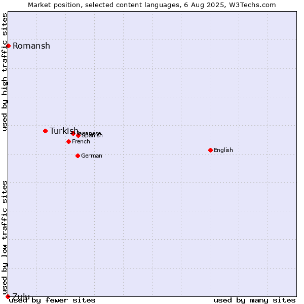 Market position of Turkish vs. Romansh vs. Zulu