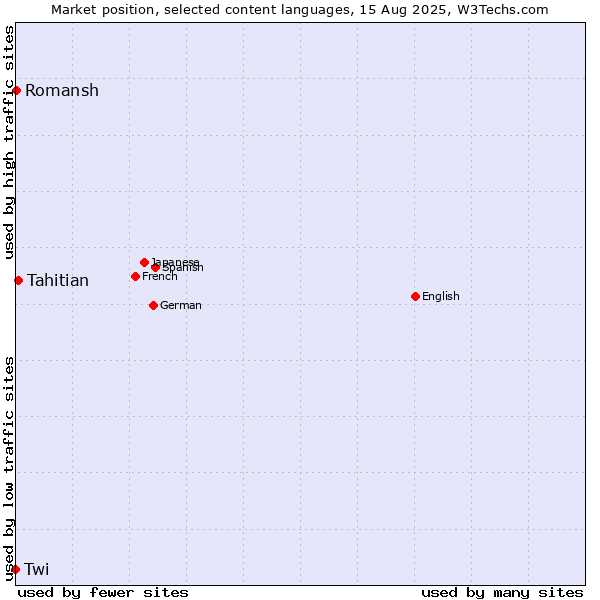 Market position of Tahitian vs. Romansh vs. Twi