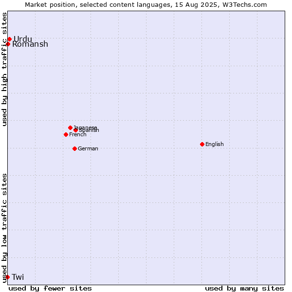 Market position of Urdu vs. Romansh vs. Twi