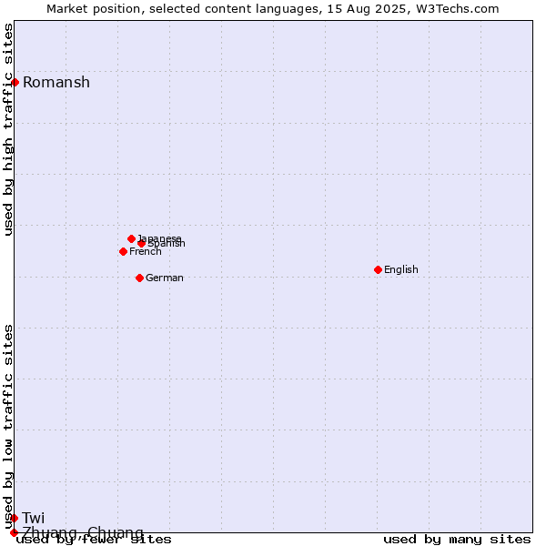 Market position of Romansh vs. Twi vs. Zhuang, Chuang