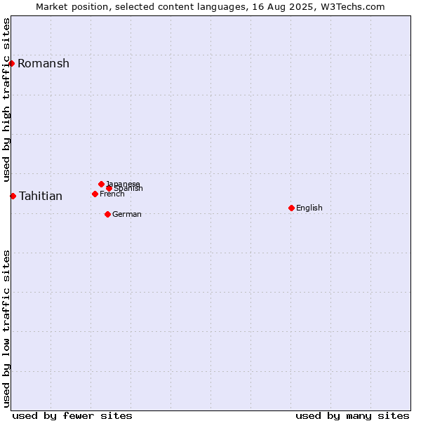 Market position of Tahitian vs. Romansh