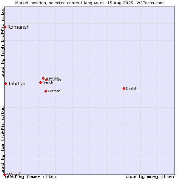 Market position of Tahitian vs. Romansh vs. Wolof