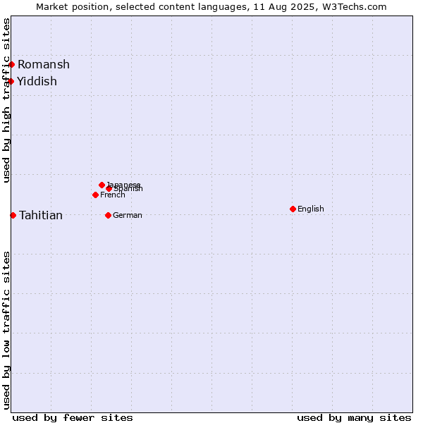 Market position of Tahitian vs. Romansh vs. Yiddish