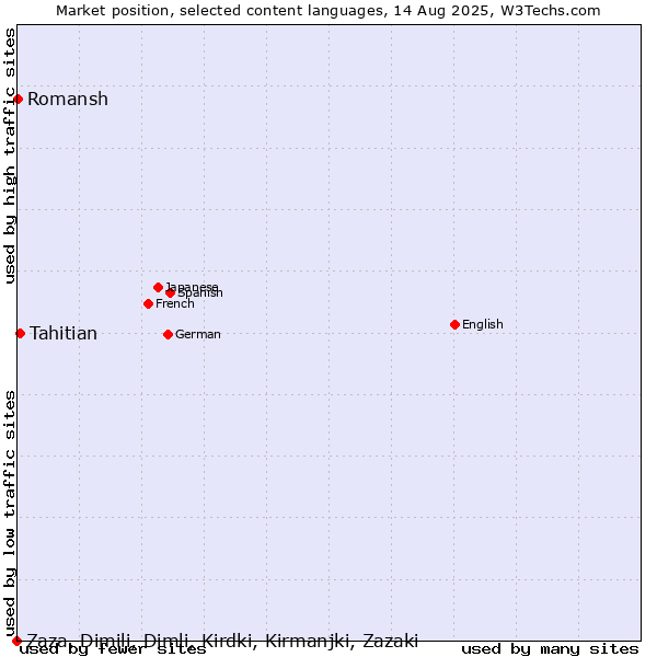 Market position of Tahitian vs. Romansh vs. Zaza, Dimili, Dimli, Kirdki, Kirmanjki, Zazaki