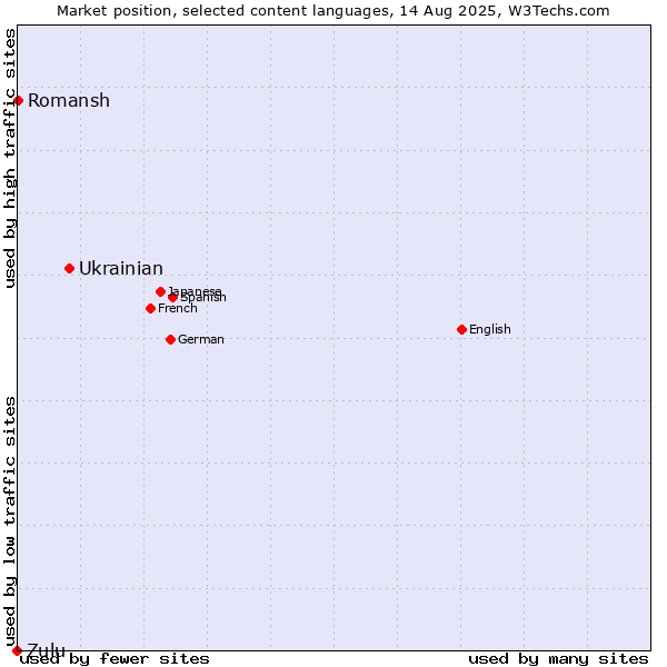 Market position of Ukrainian vs. Romansh vs. Zulu
