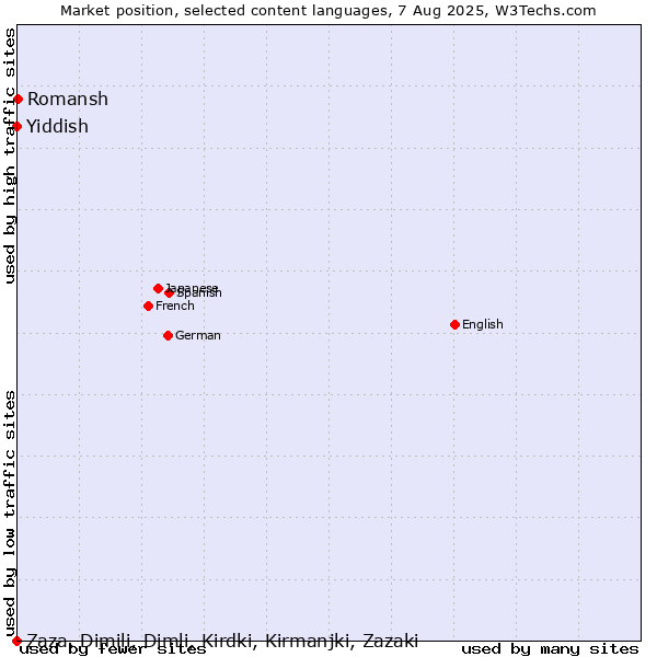 Market position of Romansh vs. Yiddish vs. Zaza, Dimili, Dimli, Kirdki, Kirmanjki, Zazaki