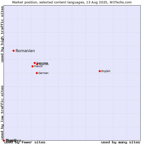 Market position of Romanian vs. Tigrinya vs. Rundi