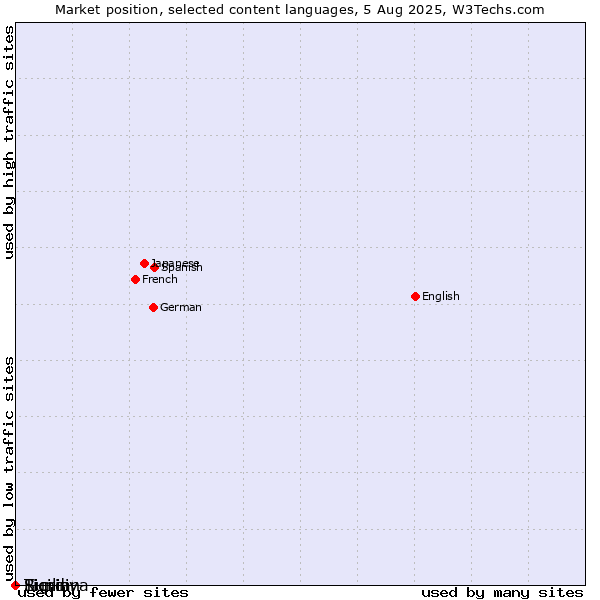 Market position of Sicilian vs. Tigrinya vs. Rundi