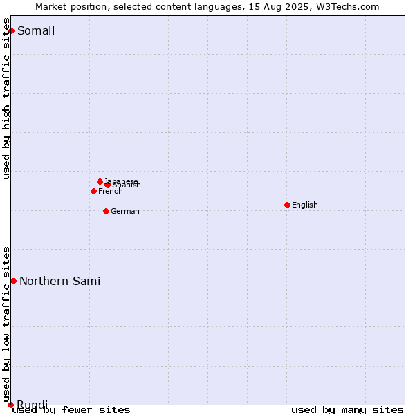 Market position of Northern Sami vs. Somali vs. Rundi