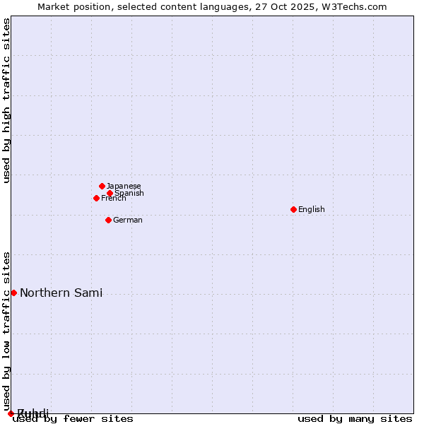 Market position of Northern Sami vs. Zulu vs. Rundi