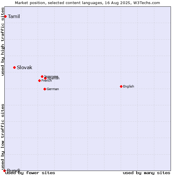 Market position of Slovak vs. Tamil vs. Rundi