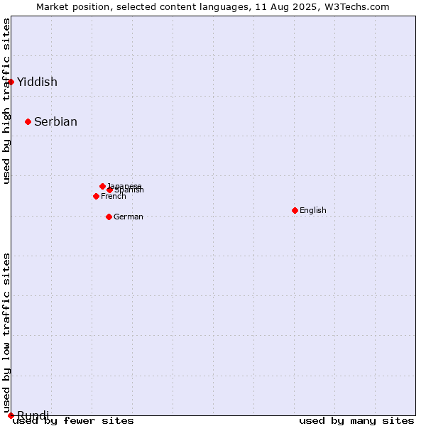 Market position of Serbian vs. Yiddish vs. Rundi
