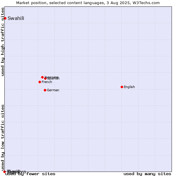Market position of Swahili vs. Tigrinya vs. Rundi