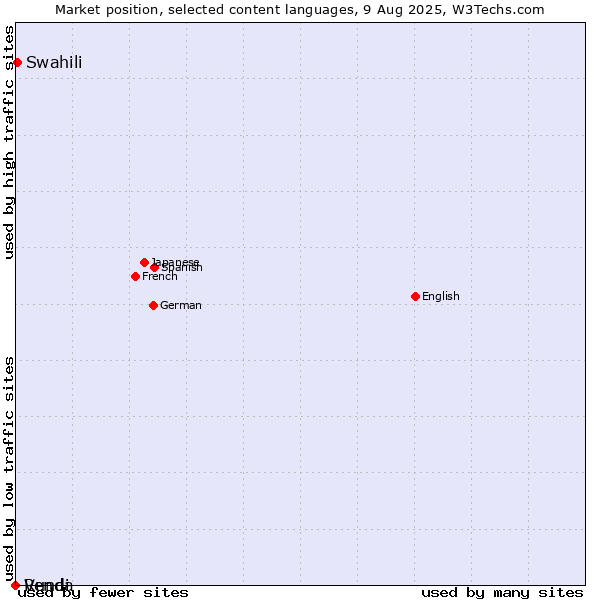 Market position of Swahili vs. Rundi vs. Venda