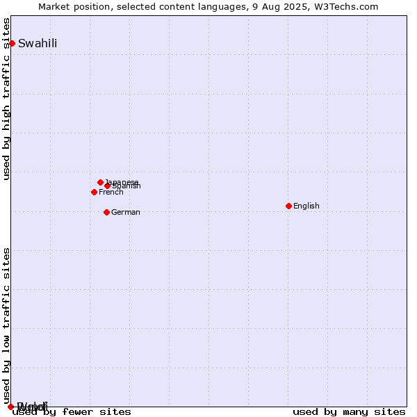 Market position of Swahili vs. Wolof vs. Rundi
