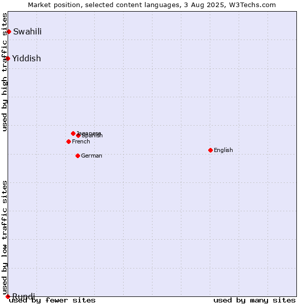 Market position of Swahili vs. Yiddish vs. Rundi
