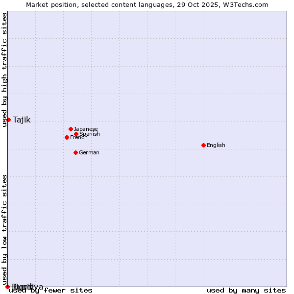 Market position of Tajik vs. Tigrinya vs. Rundi