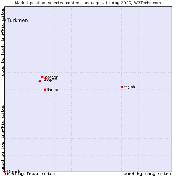 Market position of Turkmen vs. Rundi