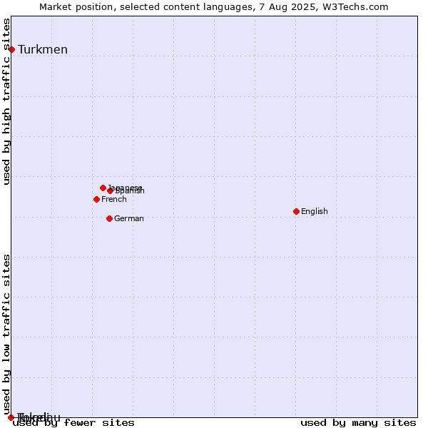 Market position of Turkmen vs. Rundi vs. Tokelau